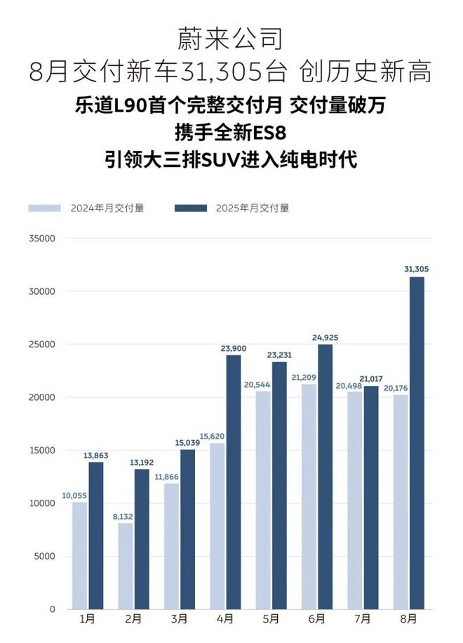 8月新勢力眾生相 零跑領(lǐng)跑“蔚小米”邁過3萬輛門檻兒
