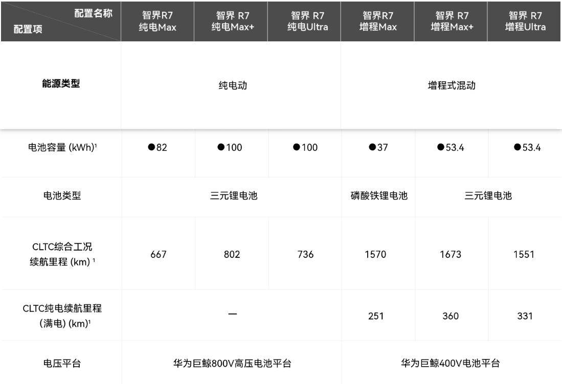 智界新款太火了,新款智界R7熱銷三個版本怎么選?
