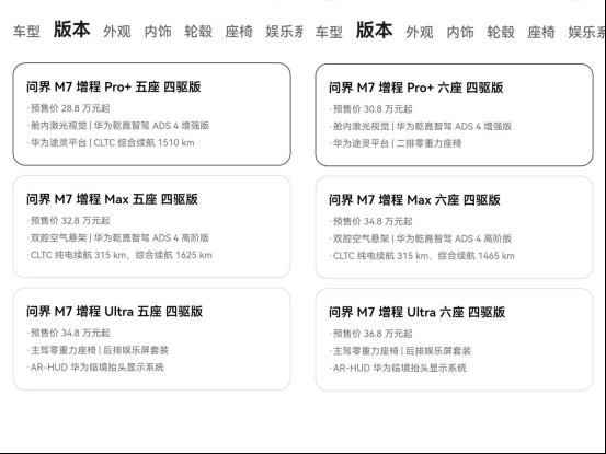全新問界M7預售28.8萬起 技術看齊問界M8卻便宜近十萬!