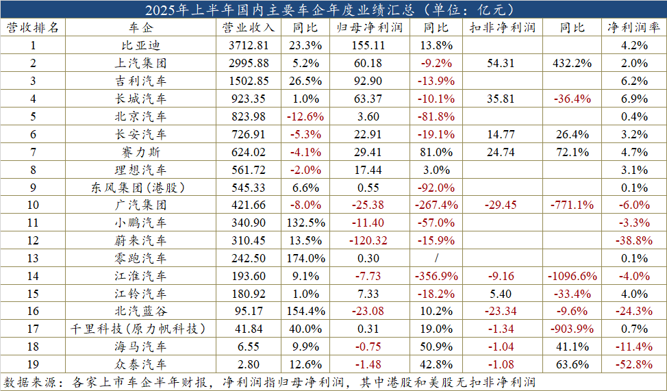 主要車企上半年財(cái)報(bào):比亞迪吉利營收創(chuàng)新高
