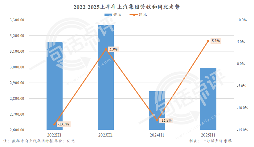 主要車企上半年財(cái)報(bào):比亞迪吉利營收創(chuàng)新高