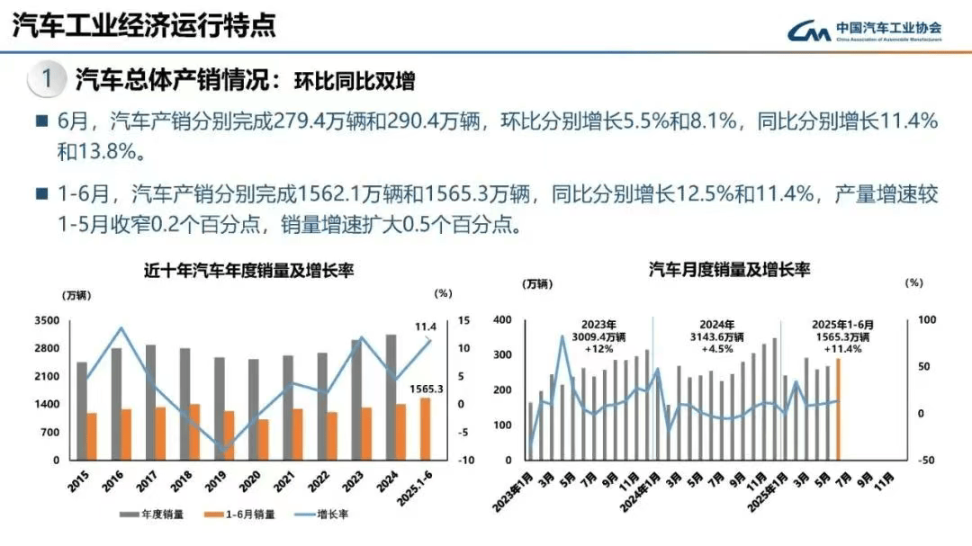 主要車企上半年財(cái)報(bào):比亞迪吉利營收創(chuàng)新高