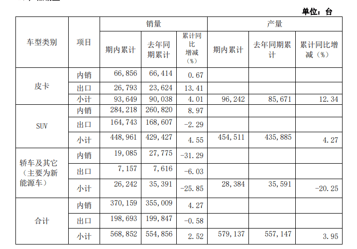 主要車企上半年財(cái)報(bào):比亞迪吉利營收創(chuàng)新高