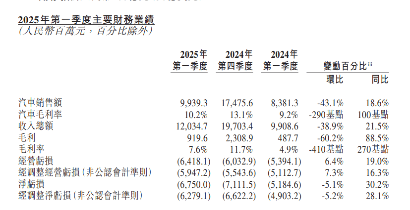主要車企上半年財(cái)報(bào):比亞迪吉利營收創(chuàng)新高