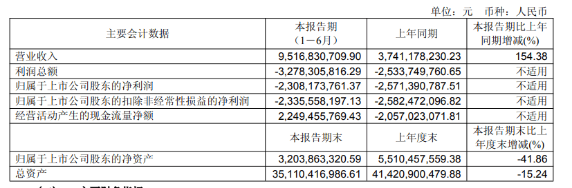 主要車企上半年財(cái)報(bào):比亞迪吉利營收創(chuàng)新高