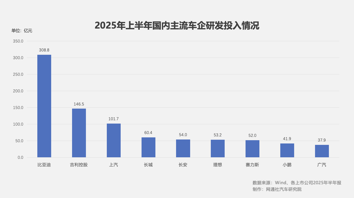 比亞迪的快速崛起,其研發大于利潤的特點逐漸被關注,技術驅動 高研發投入塑造持續領先