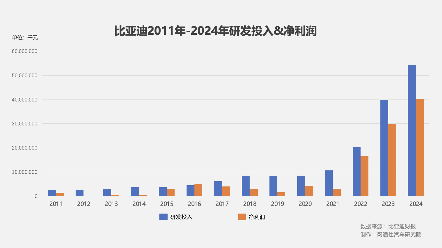 比亞迪的快速崛起,其研發大于利潤的特點逐漸被關注,技術驅動 高研發投入塑造持續領先