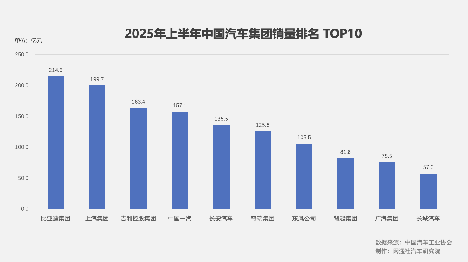 比亞迪的快速崛起,其研發大于利潤的特點逐漸被關注,技術驅動 高研發投入塑造持續領先