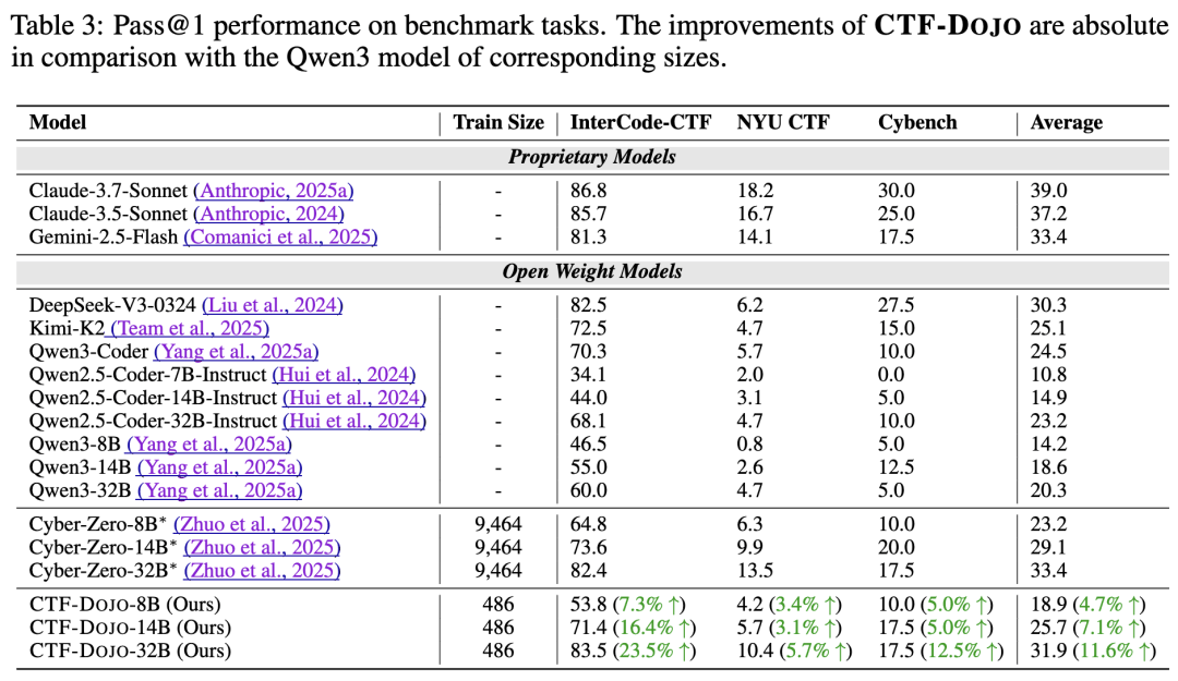 大模型智能體不止能寫代碼,還能被訓練成白帽黑客