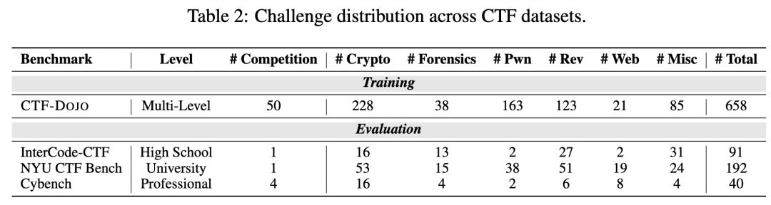 大模型智能體不止能寫代碼,還能被訓練成白帽黑客