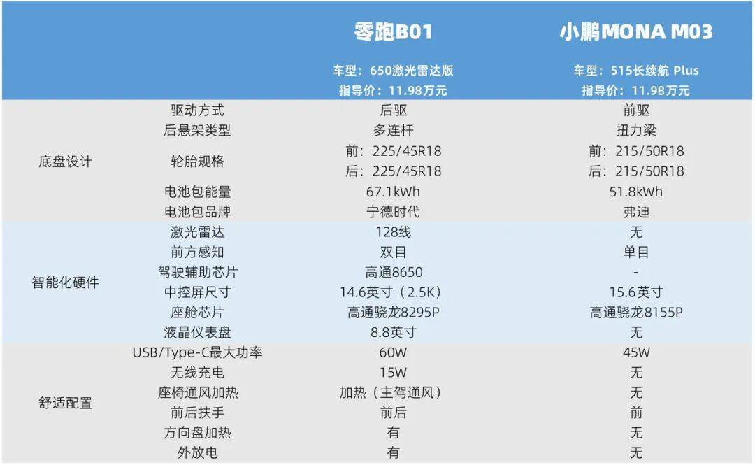 看到零跑B01的拆解視頻后,10萬左右這樣的配置?難怪銷量暴漲