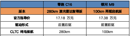 新秀吉利銀河M9和老將零跑C16,這倆大6座SUV到底咋選?