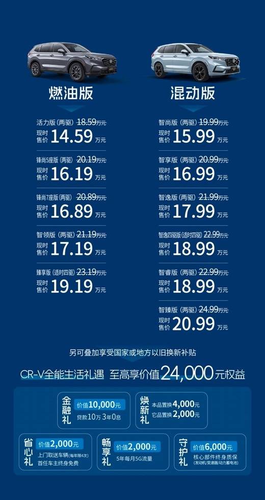 東風(fēng)本田CR-V全球30年榮耀款正式上市,現(xiàn)時售價14.59萬元起,且有價值高達(dá)2.4萬元的全能生活禮遇