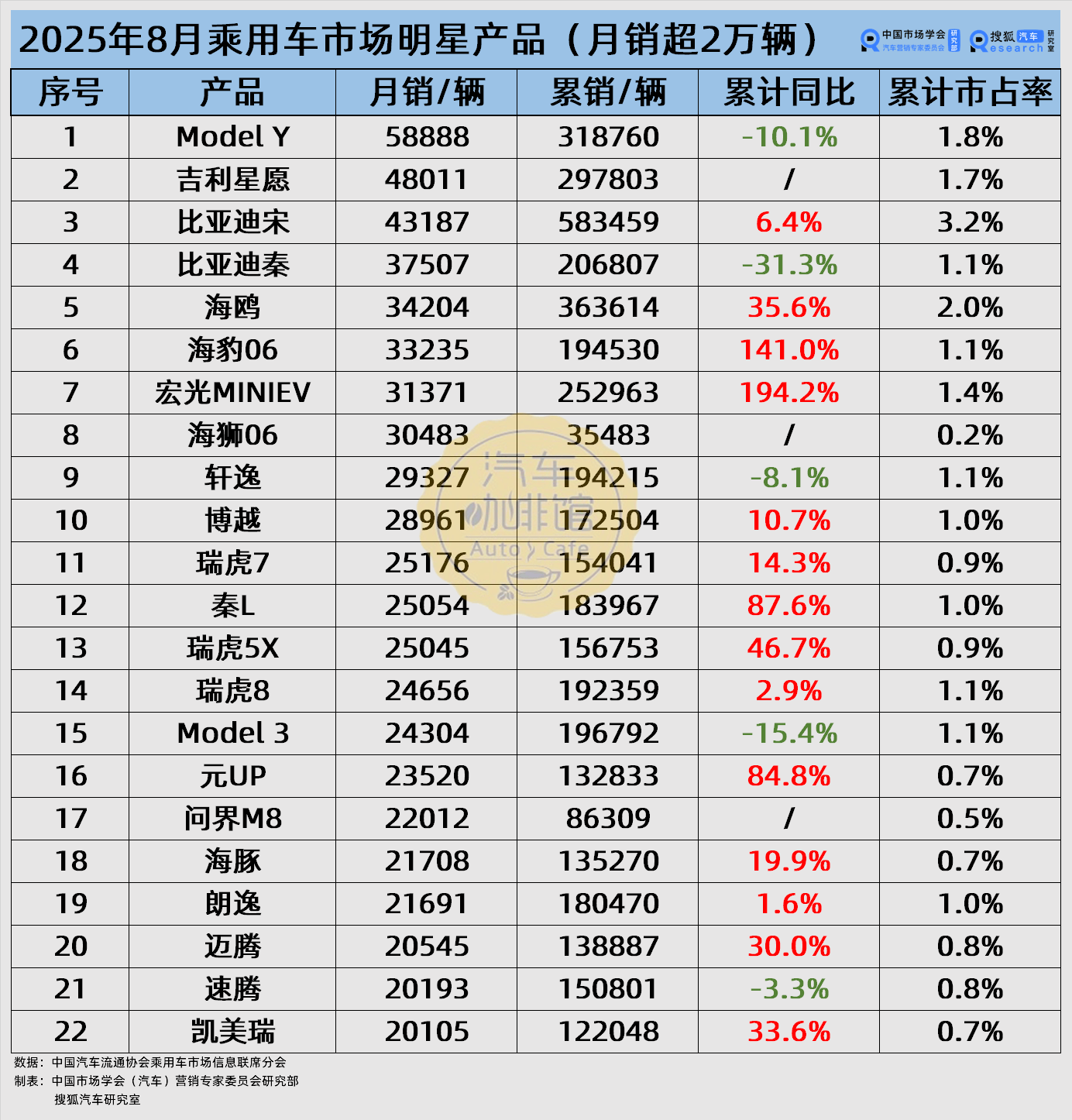 月銷2萬“爆款”車型盤點 蔚小理與小米集體缺席