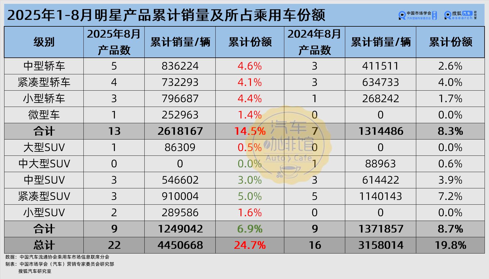 月銷2萬“爆款”車型盤點 蔚小理與小米集體缺席