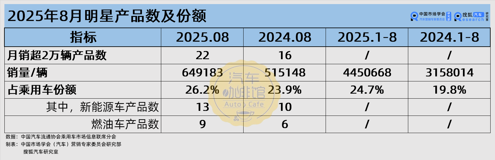 月銷2萬“爆款”車型盤點 蔚小理與小米集體缺席