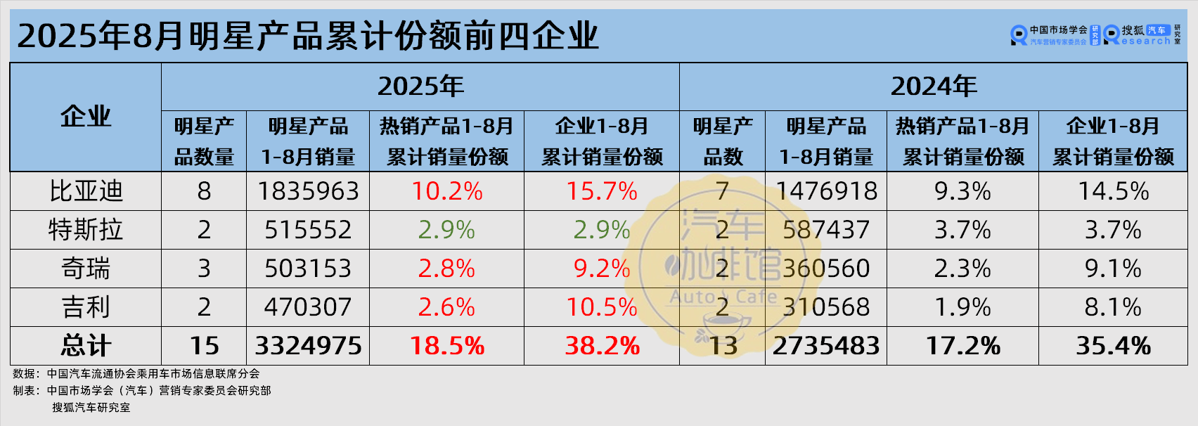 月銷2萬“爆款”車型盤點 蔚小理與小米集體缺席