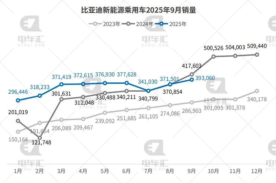 9月新能源車企銷量公布:比亞迪39.3萬輛,吉利16.5萬輛、零跑6.7萬輛……