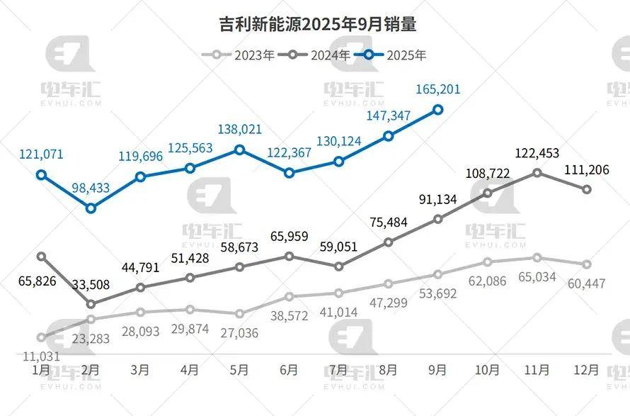 9月新能源車企銷量公布:比亞迪39.3萬輛,吉利16.5萬輛、零跑6.7萬輛……
