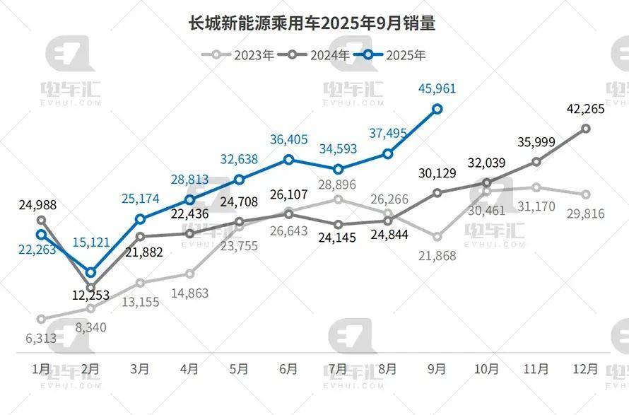 9月新能源車企銷量公布:比亞迪39.3萬輛,吉利16.5萬輛、零跑6.7萬輛……