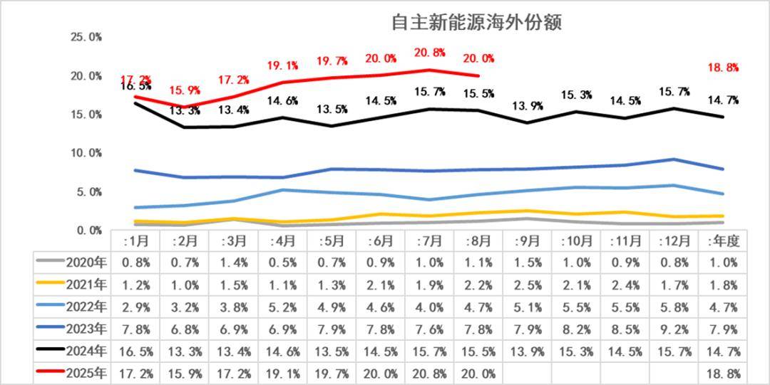 2025年1-8月中國占世界新能源車份額68%、自主海外新能源份額18.8%