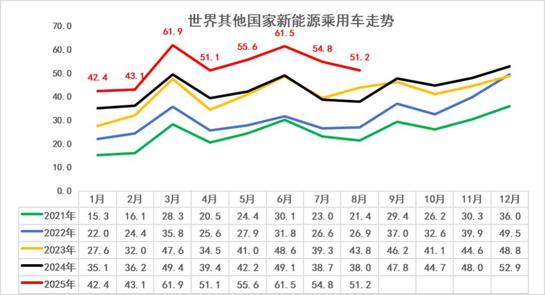 2025年1-8月中國占世界新能源車份額68%、自主海外新能源份額18.8%