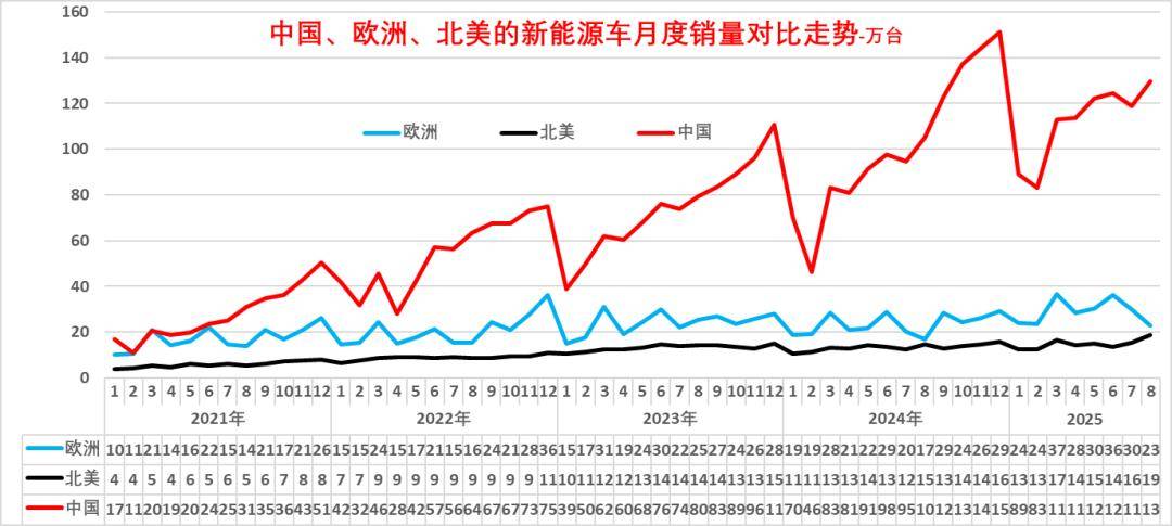2025年1-8月中國占世界新能源車份額68%、自主海外新能源份額18.8%