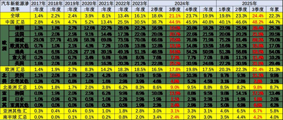 2025年1-8月中國占世界新能源車份額68%、自主海外新能源份額18.8%