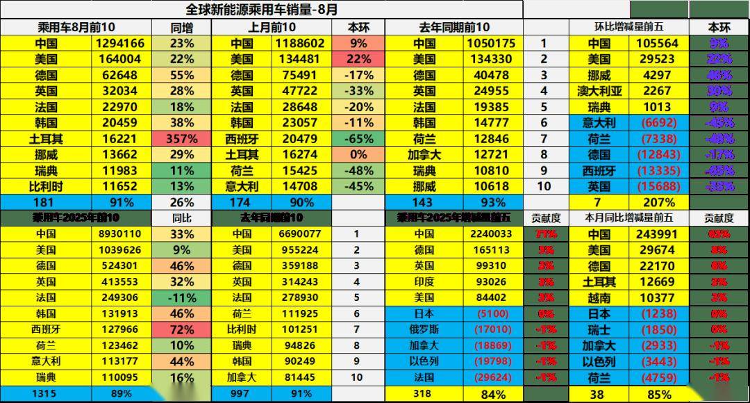2025年1-8月中國占世界新能源車份額68%、自主海外新能源份額18.8%
