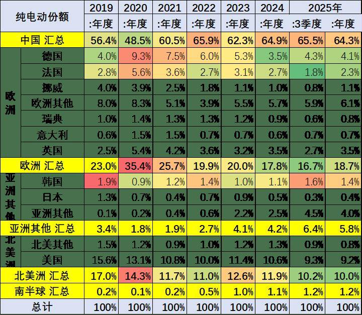 2025年1-8月中國占世界新能源車份額68%、自主海外新能源份額18.8%