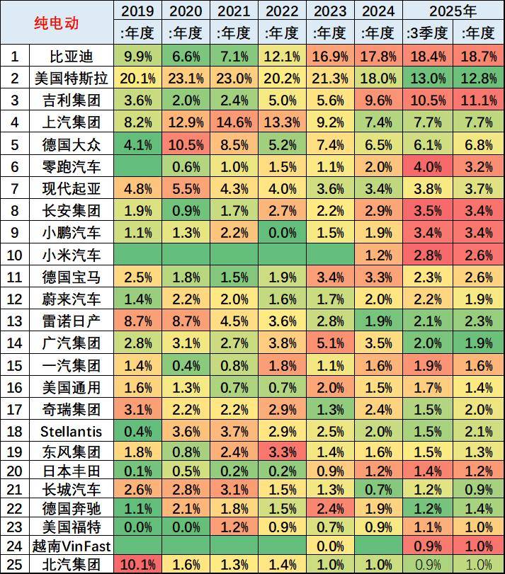 2025年1-8月中國占世界新能源車份額68%、自主海外新能源份額18.8%