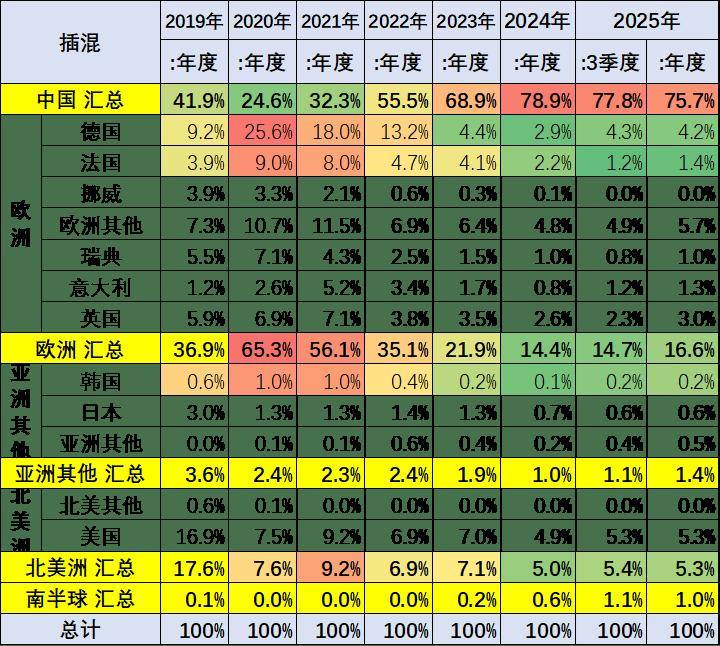 2025年1-8月中國占世界新能源車份額68%、自主海外新能源份額18.8%