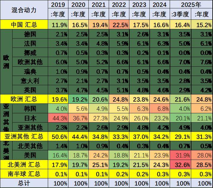2025年1-8月中國占世界新能源車份額68%、自主海外新能源份額18.8%