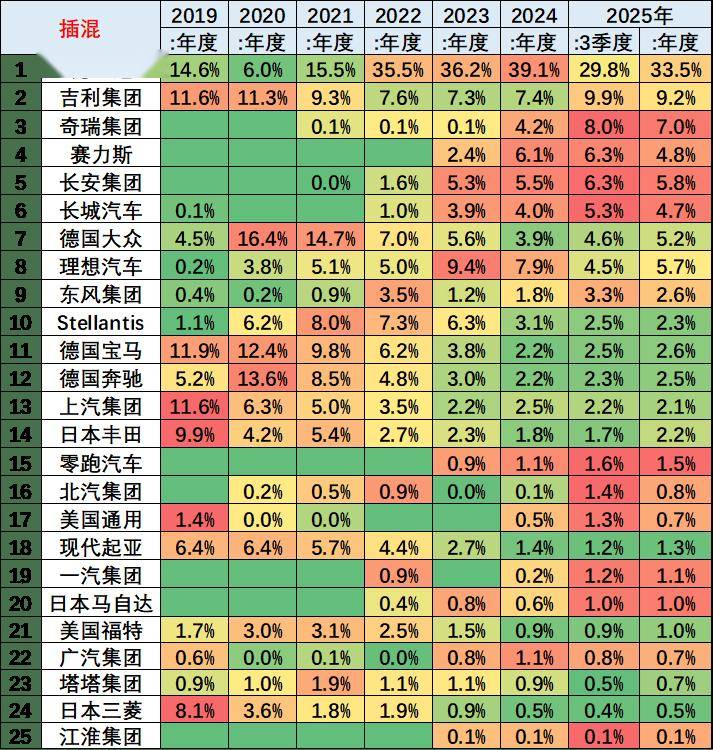 2025年1-8月中國占世界新能源車份額68%、自主海外新能源份額18.8%