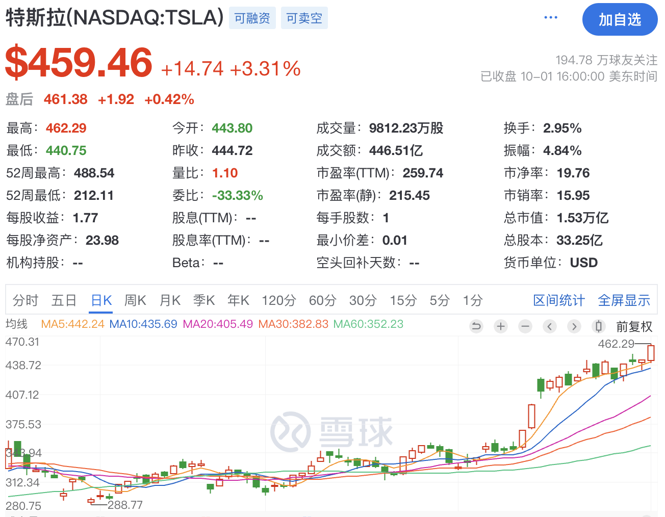 歷史首位!馬斯克凈資產達5000億美元