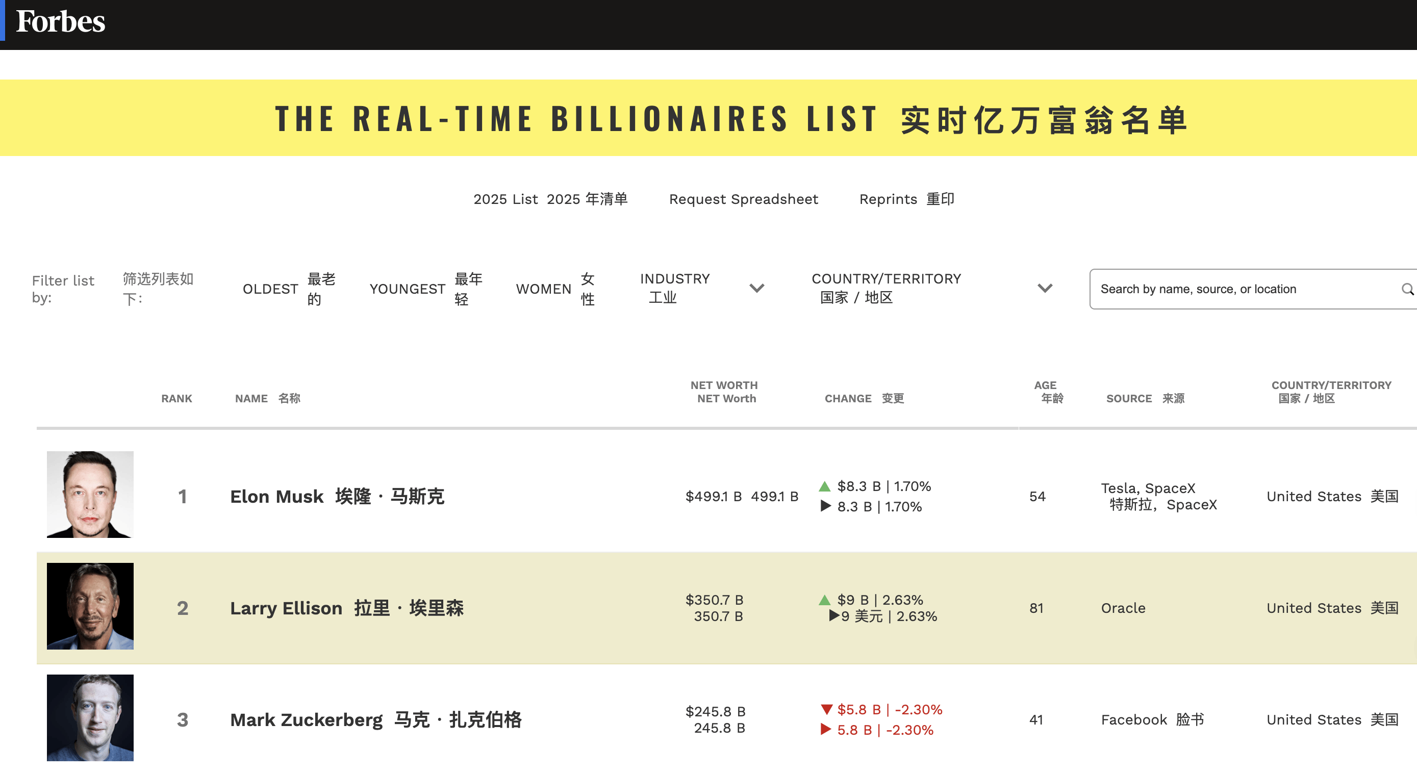 歷史首位!馬斯克凈資產達5000億美元