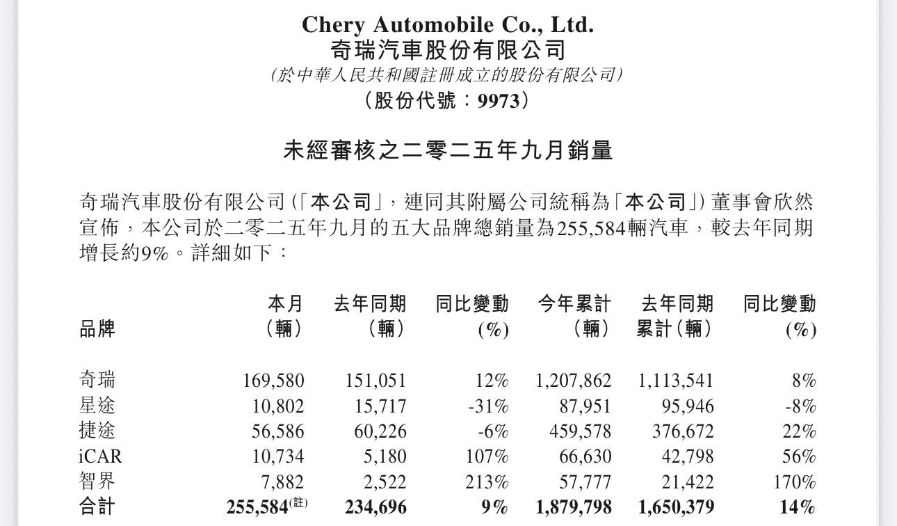 奇瑞汽車9月銷量25.56萬輛 同比增長約9%
