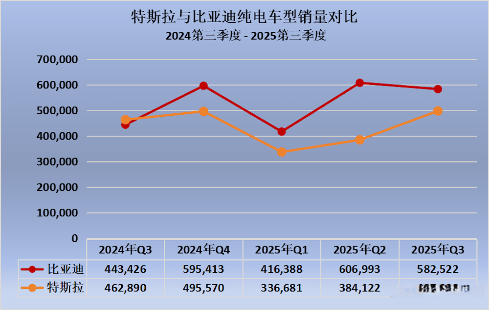 比亞迪純電銷量超過特斯拉!今年前三季度多賣38.8萬輛