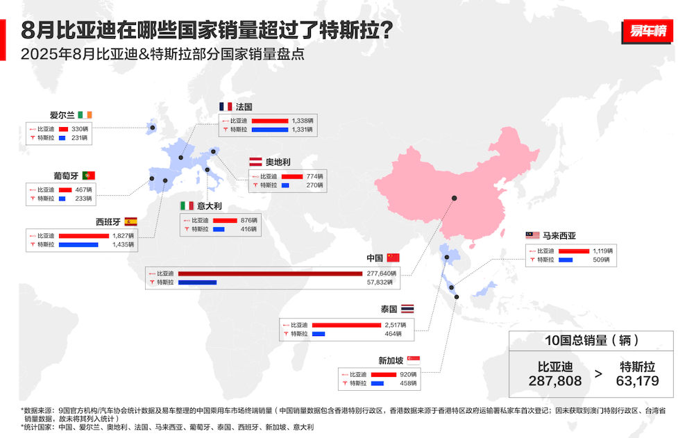 比亞迪純電銷量超過特斯拉!今年前三季度多賣38.8萬輛