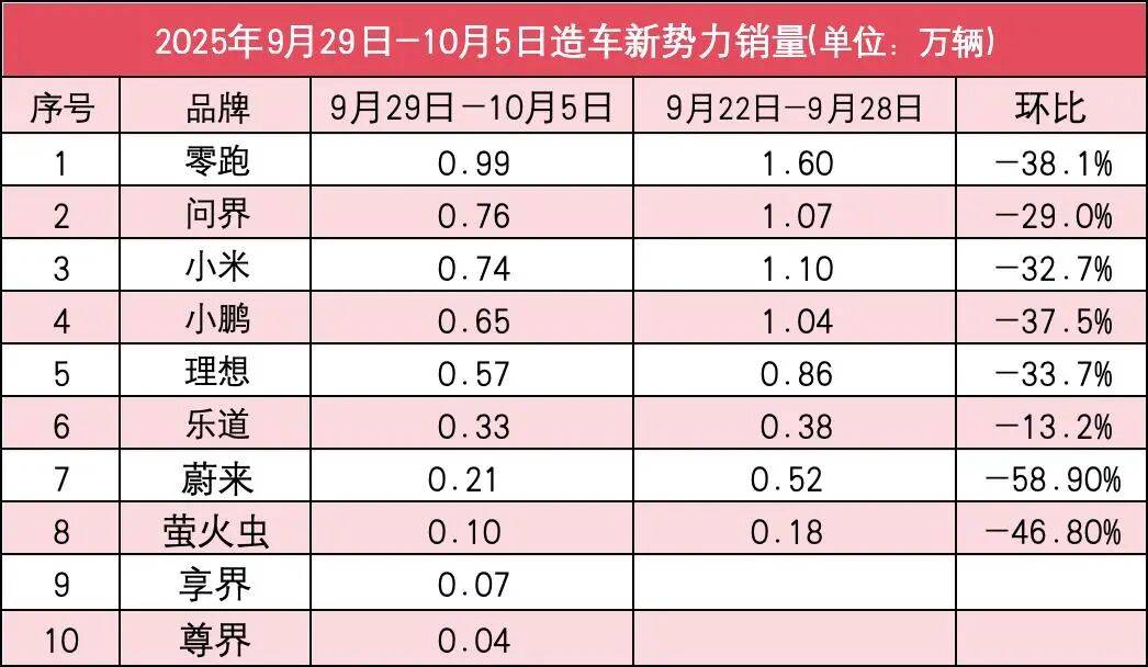 新勢力10月第1周銷量榜:全部下滑,無一過萬!問界反超小米