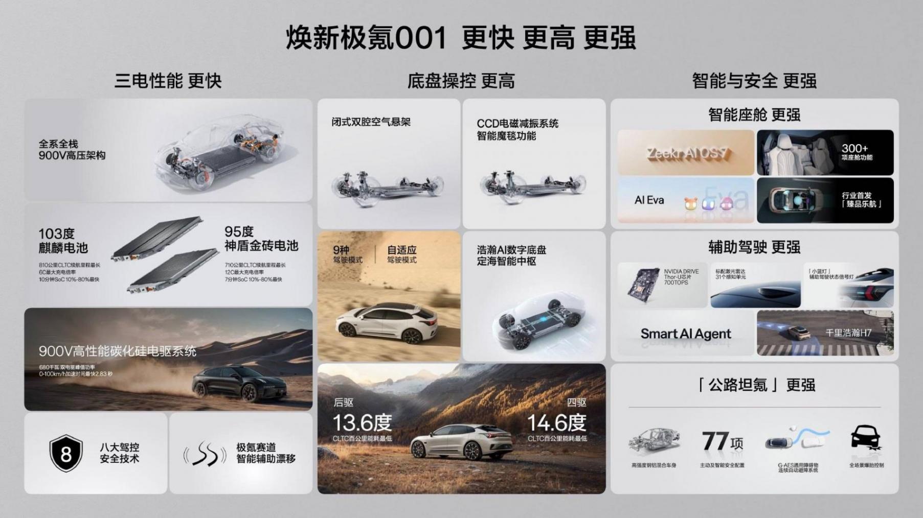 新極氪001卡住26萬元定價(jià),面對(duì)YU7/i6配置可以送,面子不能丟