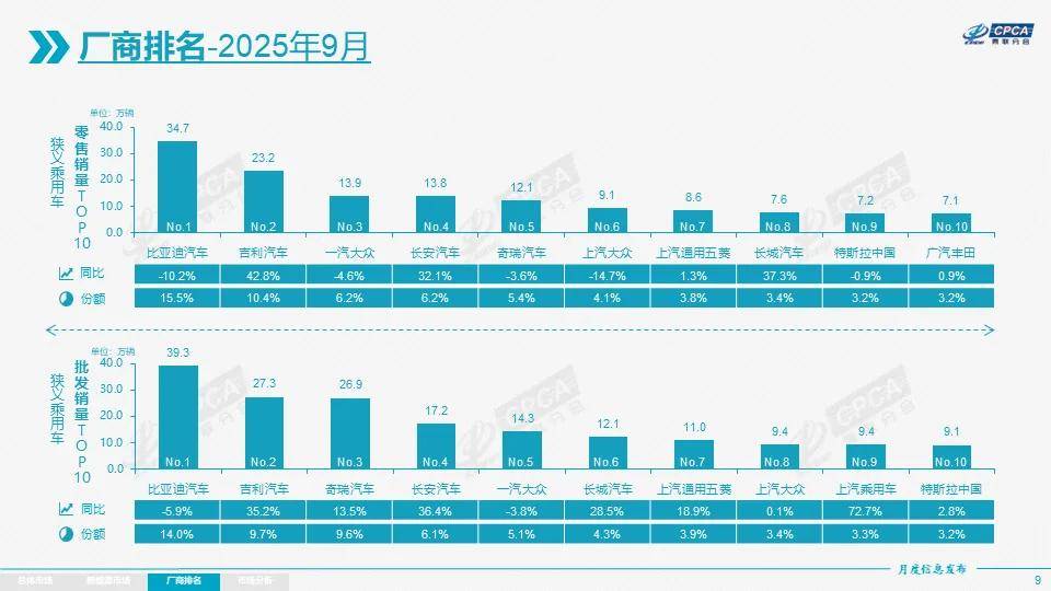 9月乘用車零售再破歷史峰值:比亞迪同比首現負增長