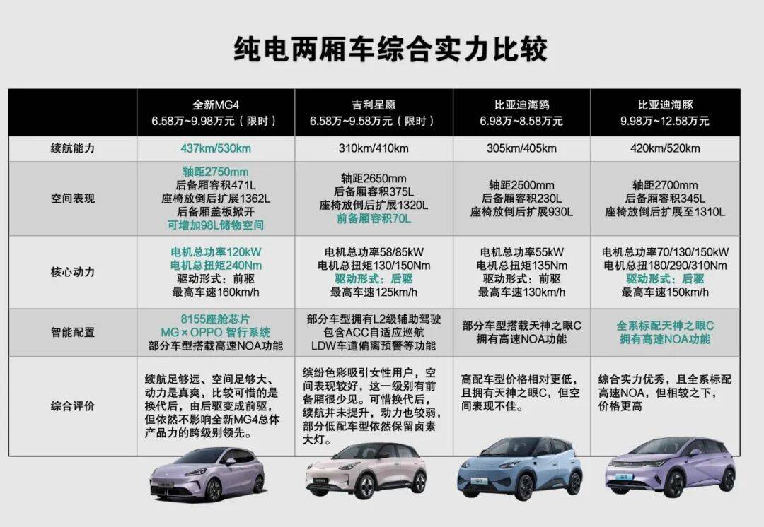 首月強勢破萬,全新MG4 為什么能爆單?