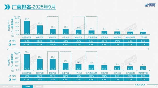 汽車流通協(xié)會(huì):本土汽車品牌9月賣嗨了