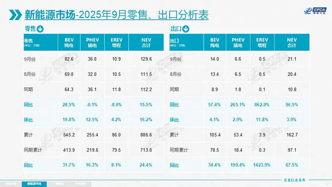 汽車流通協(xié)會(huì):本土汽車品牌9月賣嗨了