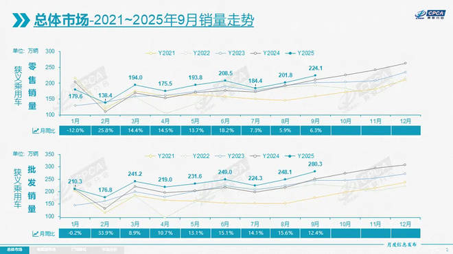 汽車流通協(xié)會(huì):本土汽車品牌9月賣嗨了