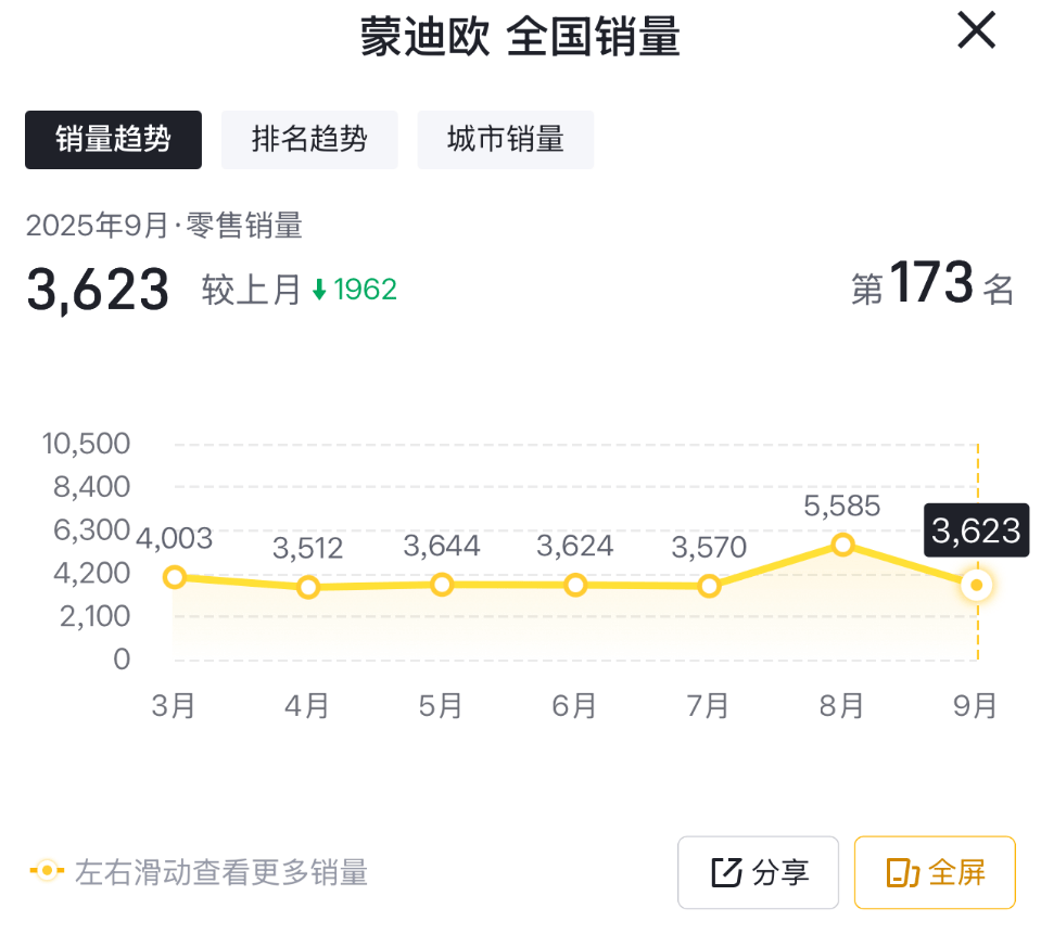 9月售3623臺,銷量下滑近四成,蒙迪歐銷量不增反降?