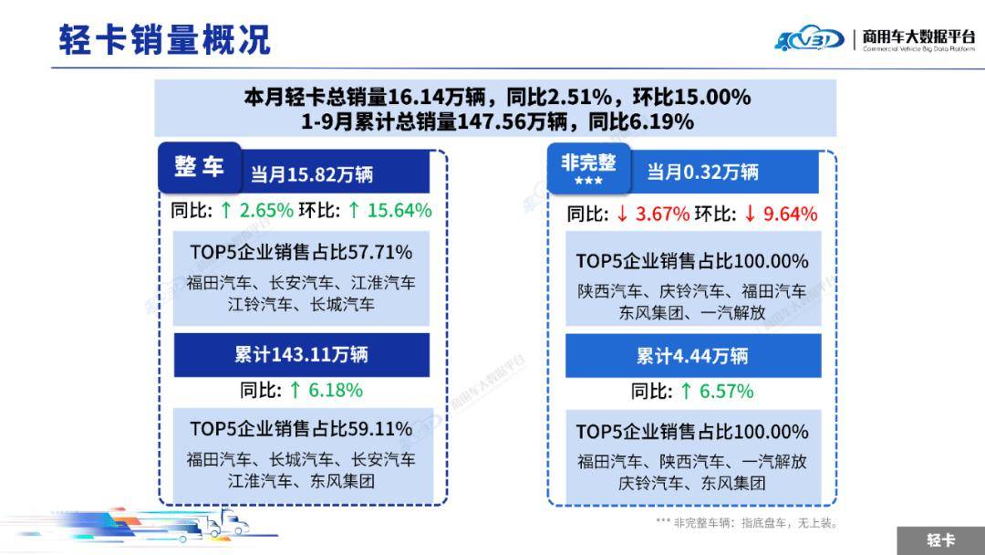 2025年9月輕微型卡車銷量(批發)月度形勢分析報告