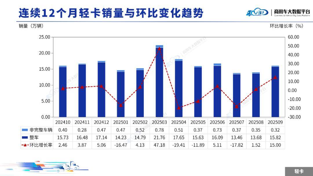 2025年9月輕微型卡車銷量(批發)月度形勢分析報告
