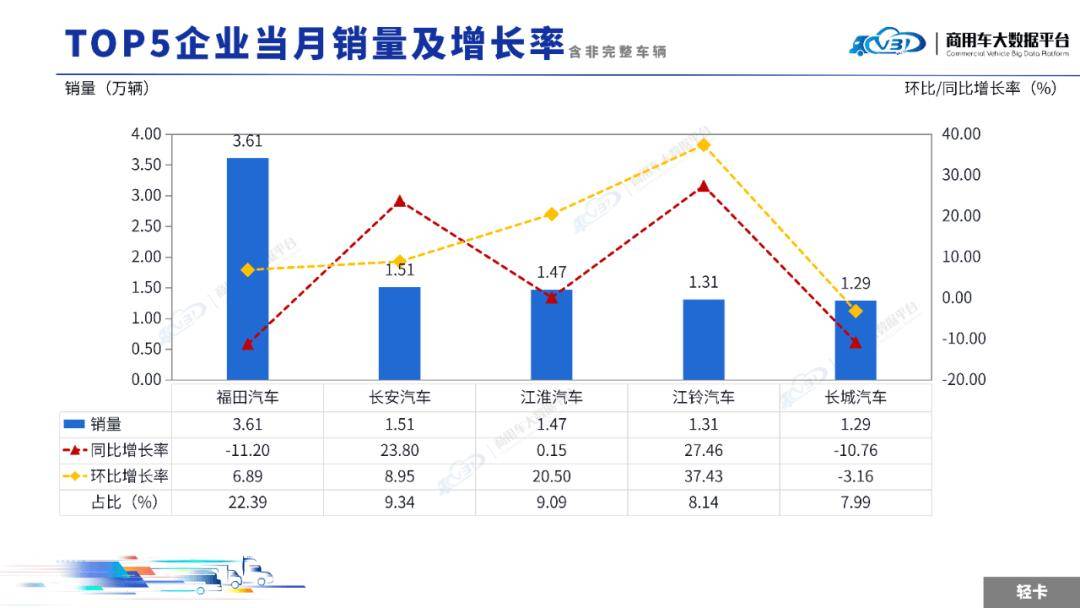 2025年9月輕微型卡車銷量(批發)月度形勢分析報告